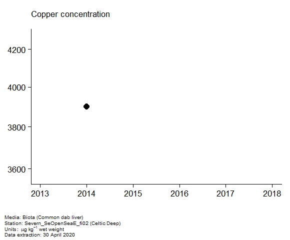 Assessment plot for copper in biota at Celtic Deep Assessment plot for copper in biota at Celtic Deep