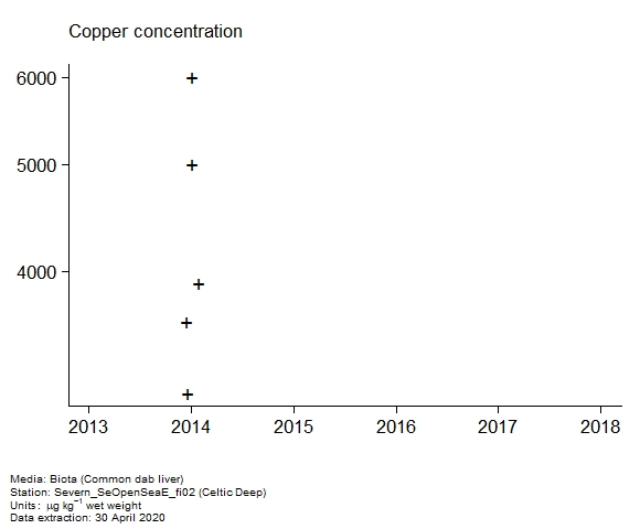 Raw data with assessment of copper in biota at Celtic Deep Raw data with assessment of copper in biota at Celtic Deep