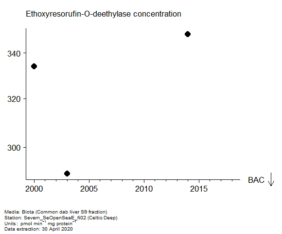 Assessment plot for  ethoxyresorufin-o-deethylase in biota at Celtic Deep