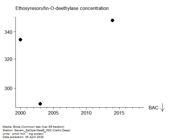 Assessment plot for ethoxyresorufin-o-deethylase in biota at Celtic Deep Assessment plot for ethoxyresorufin-o-deethylase in biota at Celtic Deep