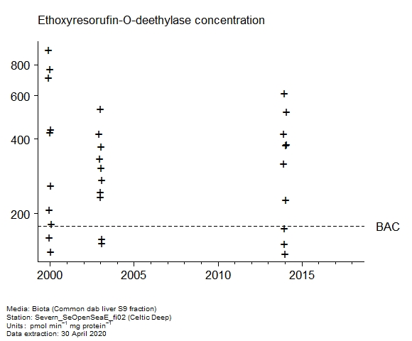 Raw data with assessment of  ethoxyresorufin-o-deethylase in biota at Celtic Deep
