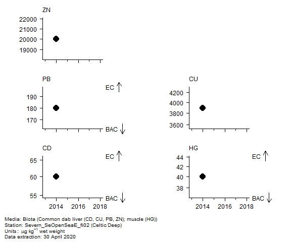 Metals assessment of lead in biota at Celtic Deep Metals assessment of lead in biota at Celtic Deep