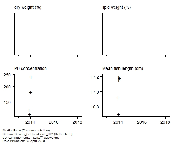 Raw data with supporting information for assessment of lead in biota at Celtic Deep Raw data with supporting information for assessment of lead in biota at Celtic Deep