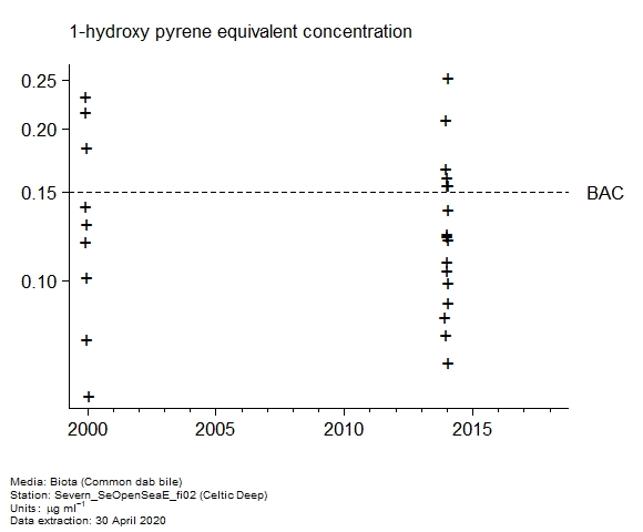 Raw data with assessment of 1-hydroxy pyrene equivalent in biota at Celtic Deep Raw data with assessment of 1-hydroxy pyrene equivalent in biota at Celtic Deep