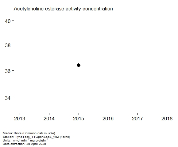 Assessment plot for  acetylcholine esterase activity in biota at Farne