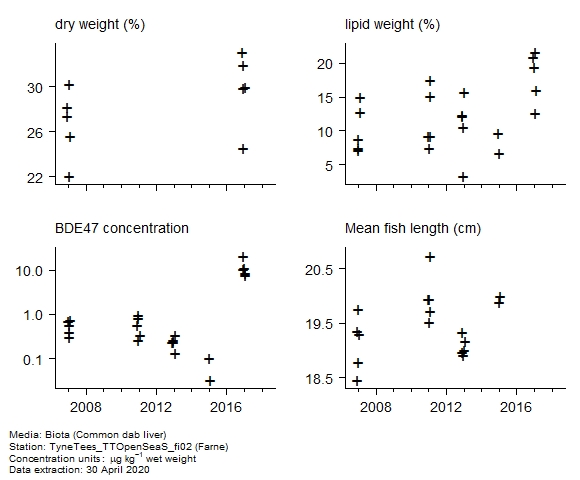 Raw data with supporting information for assessment of  BDE47 in biota at Farne