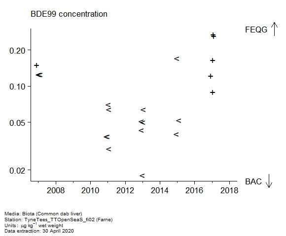 Raw data with assessment of  BDE99 in biota at Farne
