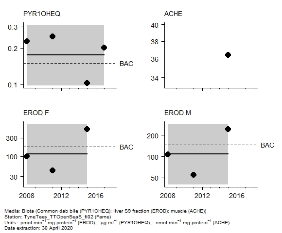 Biological effects assessment of  ethoxyresorufin-o-deethylase in biota at Farne