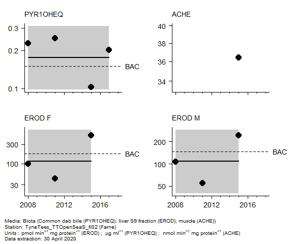 Biological effects assessment of acetylcholine esterase activity in biota at Farne Biological effects assessment of acetylcholine esterase activity in biota at Farne