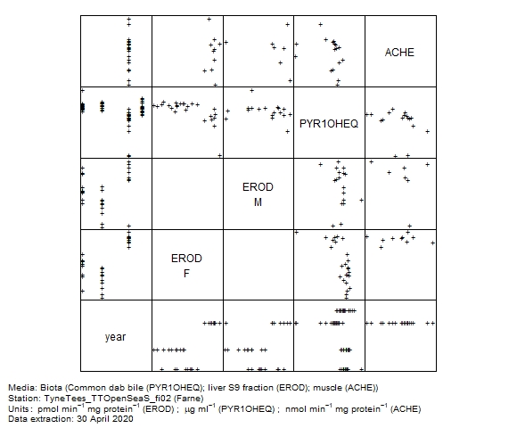 Biological effects data for assessment of  ethoxyresorufin-o-deethylase in biota at Farne