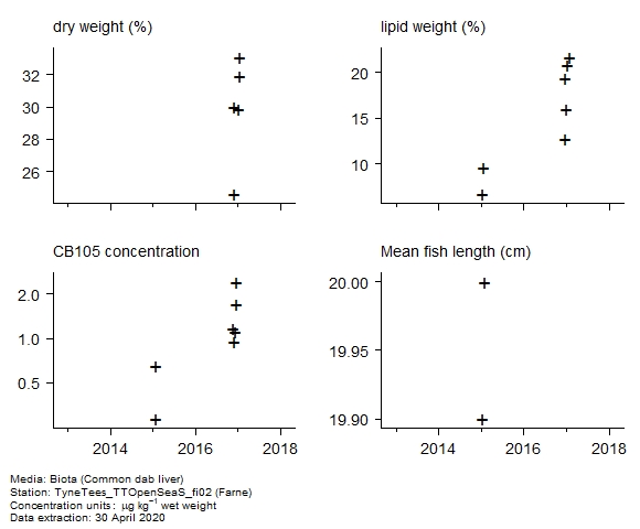 Raw data with supporting information for assessment of  CB105 in biota at Farne