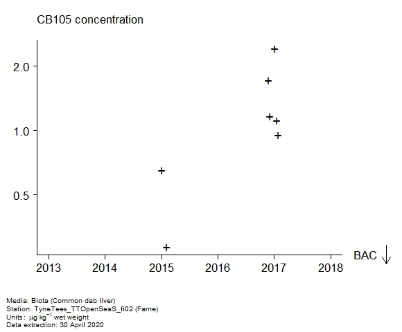 Raw data with assessment of  CB105 in biota at Farne