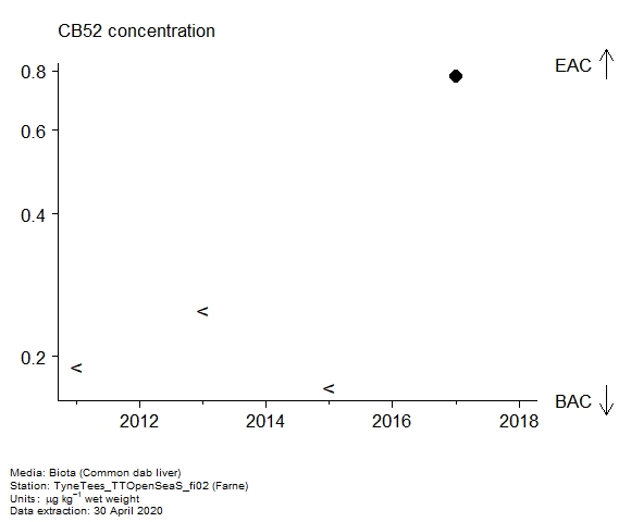 Assessment plot for  CB52 in biota at Farne