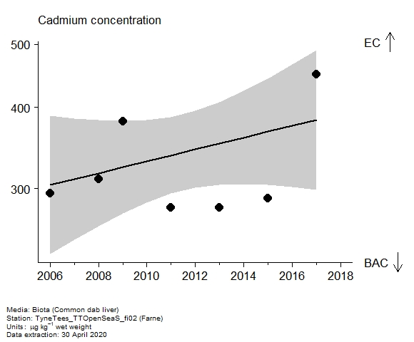 Assessment plot for  cadmium in biota at Farne