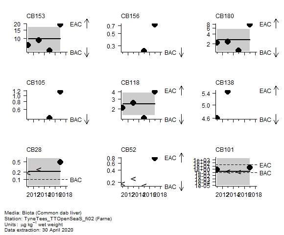 Chlorobiphenyls assessment of  CB180 in biota at Farne