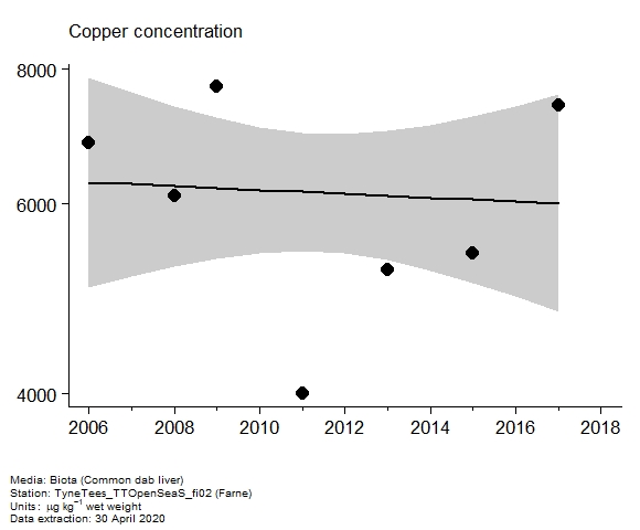 Assessment plot for  copper in biota at Farne