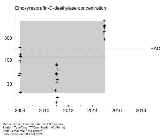 Raw data with assessment of  ethoxyresorufin-o-deethylase in biota at Farne