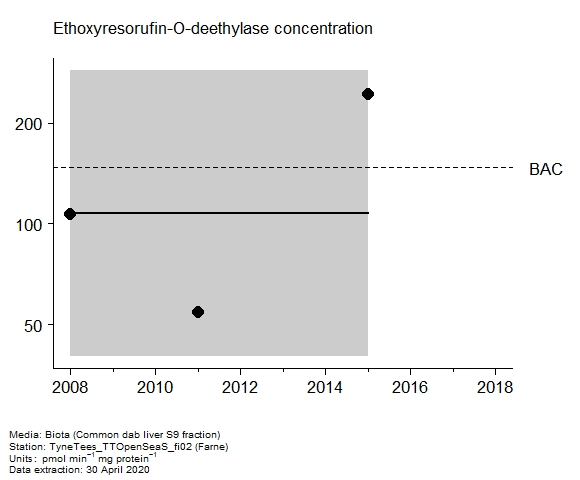 Assessment plot for  ethoxyresorufin-o-deethylase in biota at Farne