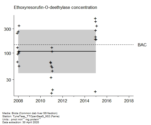Raw data with assessment of  ethoxyresorufin-o-deethylase in biota at Farne
