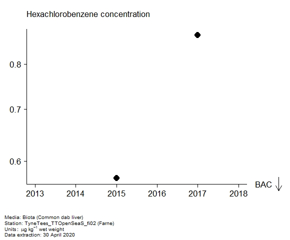 Assessment plot for  hexachlorobenzene in biota at Farne