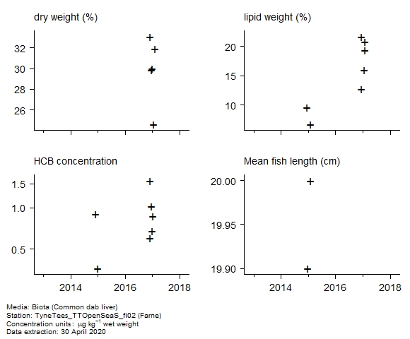 Raw data with supporting information for assessment of hexachlorobenzene in biota at Farne Raw data with supporting information for assessment of hexachlorobenzene in biota at Farne
