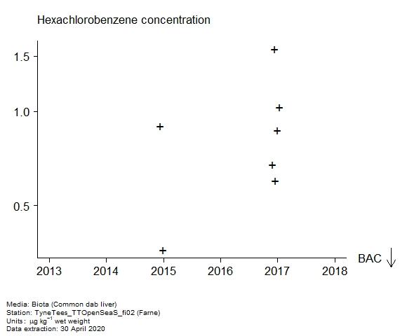 Raw data with assessment of  hexachlorobenzene in biota at Farne