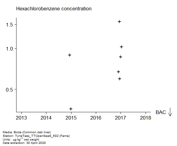 Raw data with assessment of hexachlorobenzene in biota at Farne Raw data with assessment of hexachlorobenzene in biota at Farne