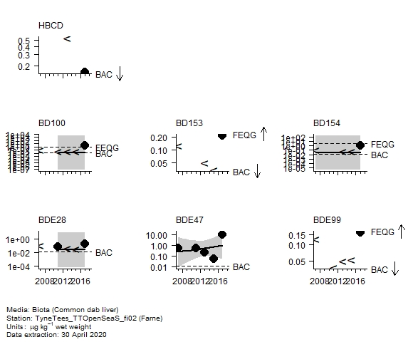 Organo-bromines assessment of  BD154 in biota at Farne