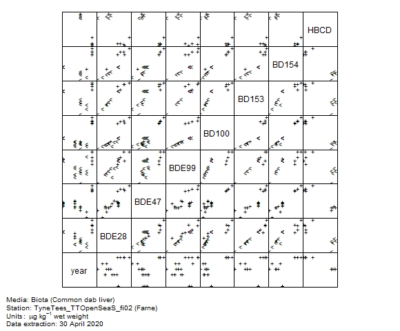 Organo-bromines data for assessment of  BD154 in biota at Farne