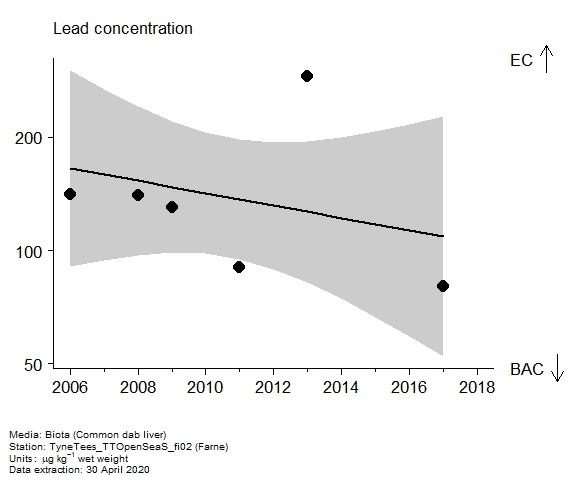 Assessment plot for  lead in biota at Farne