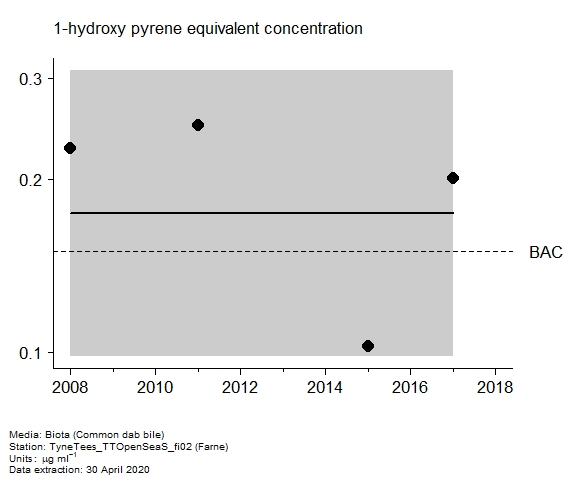 Assessment plot for  1-hydroxy pyrene equivalent in biota at Farne