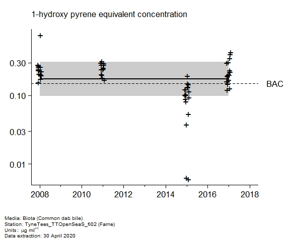Raw data with assessment of  1-hydroxy pyrene equivalent in biota at Farne