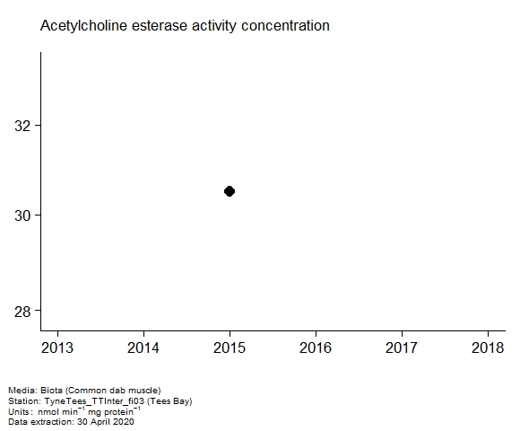 Assessment plot for  acetylcholine esterase activity in biota at Tees Bay