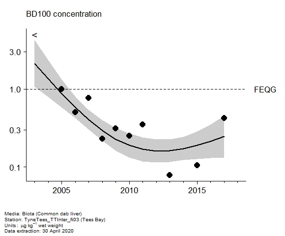 Assessment plot for  BD100 in biota at Tees Bay
