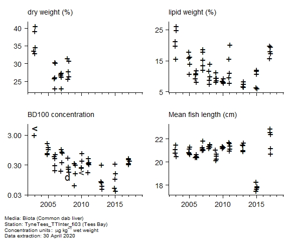 Raw data with supporting information for assessment of  BD100 in biota at Tees Bay
