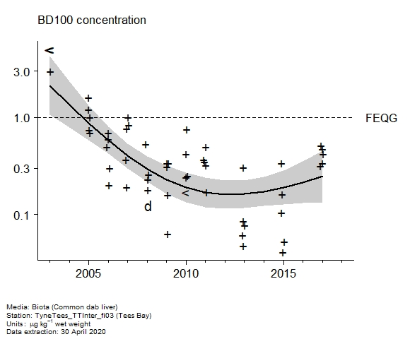 Raw data with assessment of  BD100 in biota at Tees Bay