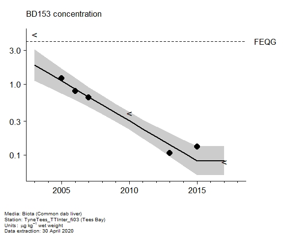 Assessment plot for  BD153 in biota at Tees Bay
