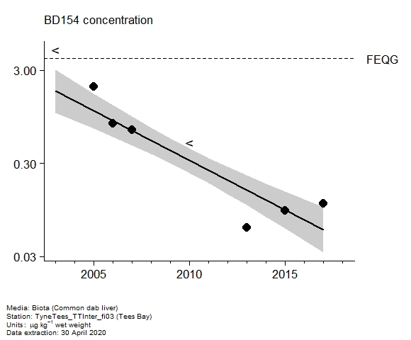 Assessment plot for  BD154 in biota at Tees Bay