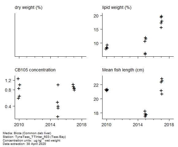 Raw data with supporting information for assessment of  CB105 in biota at Tees Bay