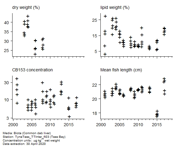 Raw data with supporting information for assessment of  CB153 in biota at Tees Bay