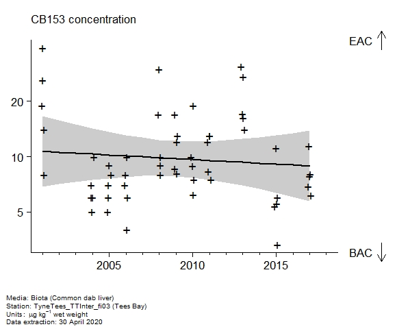 Raw data with assessment of  CB153 in biota at Tees Bay