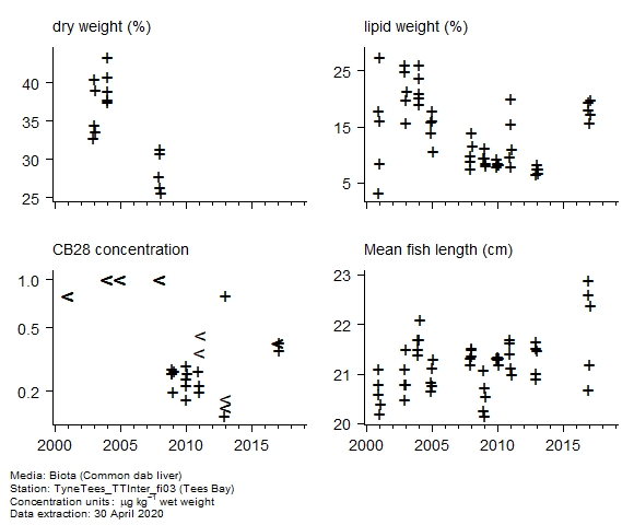 Raw data with supporting information for assessment of  CB28 in biota at Tees Bay