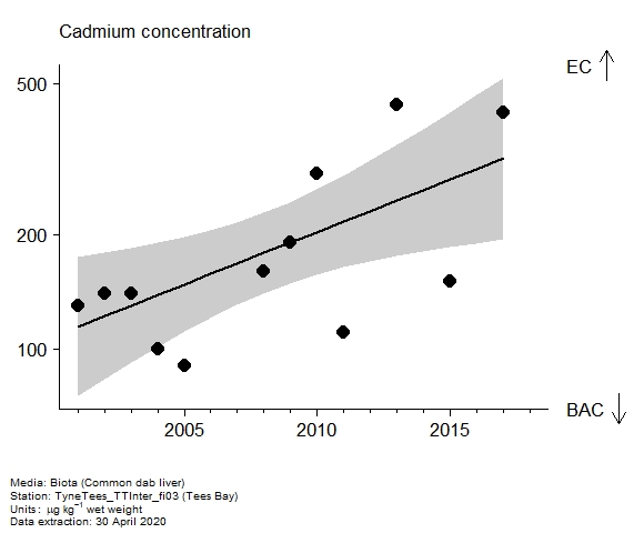 Assessment plot for  cadmium in biota at Tees Bay