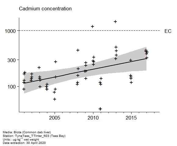 Raw data with assessment of  cadmium in biota at Tees Bay