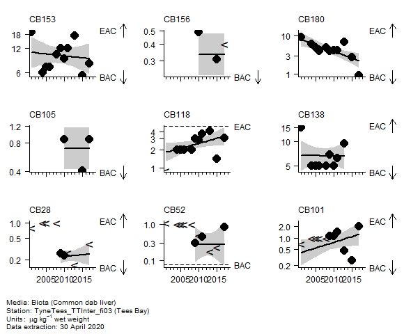 Chlorobiphenyls assessment of  CB28 in biota at Tees Bay