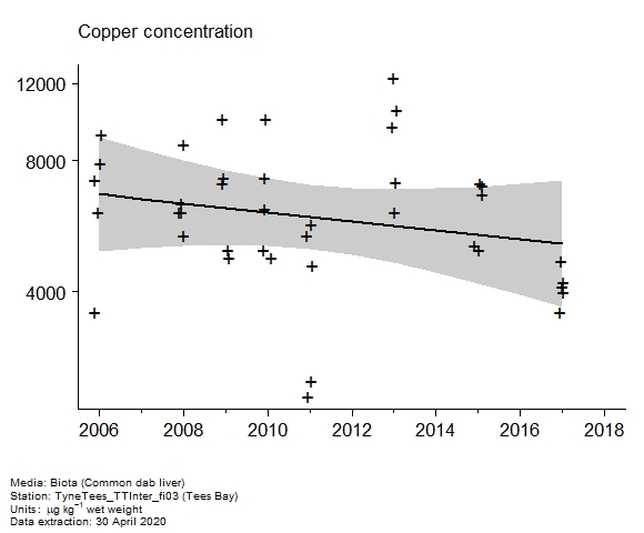 Raw data with assessment of  copper in biota at Tees Bay