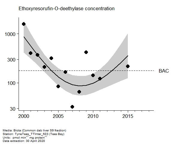 Assessment plot for  ethoxyresorufin-o-deethylase in biota at Tees Bay