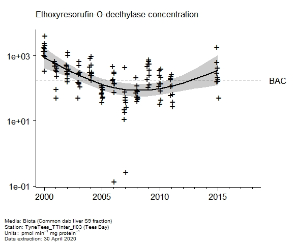 Raw data with assessment of  ethoxyresorufin-o-deethylase in biota at Tees Bay