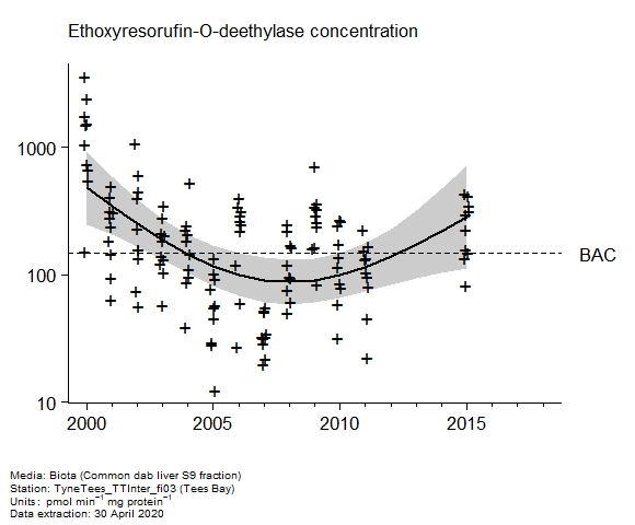 Raw data with assessment of  ethoxyresorufin-o-deethylase in biota at Tees Bay