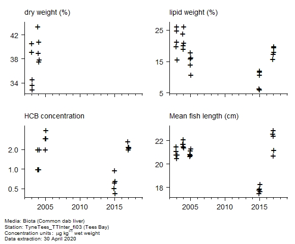 Raw data with supporting information for assessment of hexachlorobenzene in biota at Tees Bay Raw data with supporting information for assessment of hexachlorobenzene in biota at Tees Bay